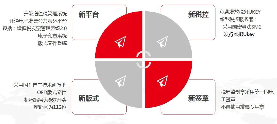 數智企業 财稅雲領 ——用友與你一(yī)起玩轉電(diàn)子發票(piào)(圖2)